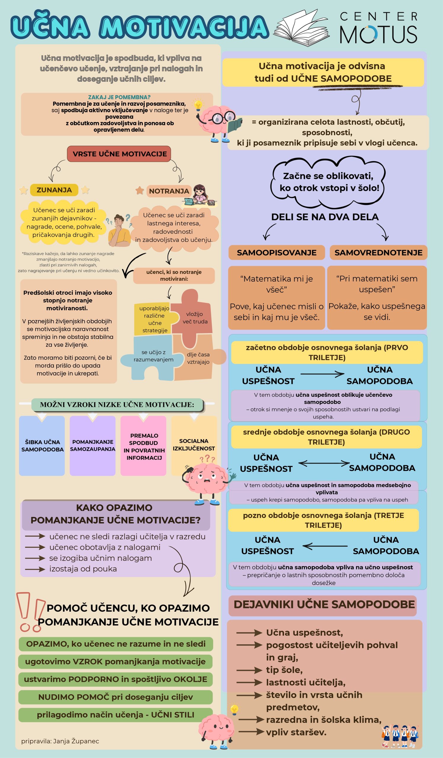 Infografika Učna motivacija