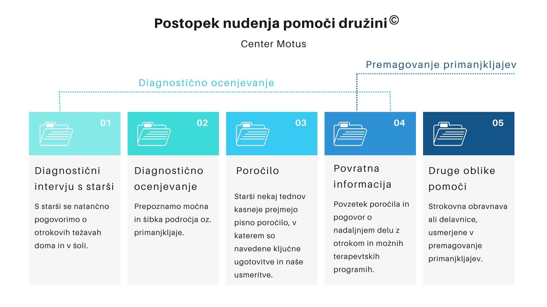 diagnostični postopek diagnostični postopek v Centru Motus